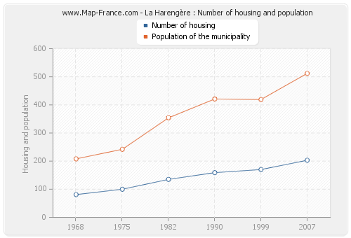 La Harengère : Number of housing and population